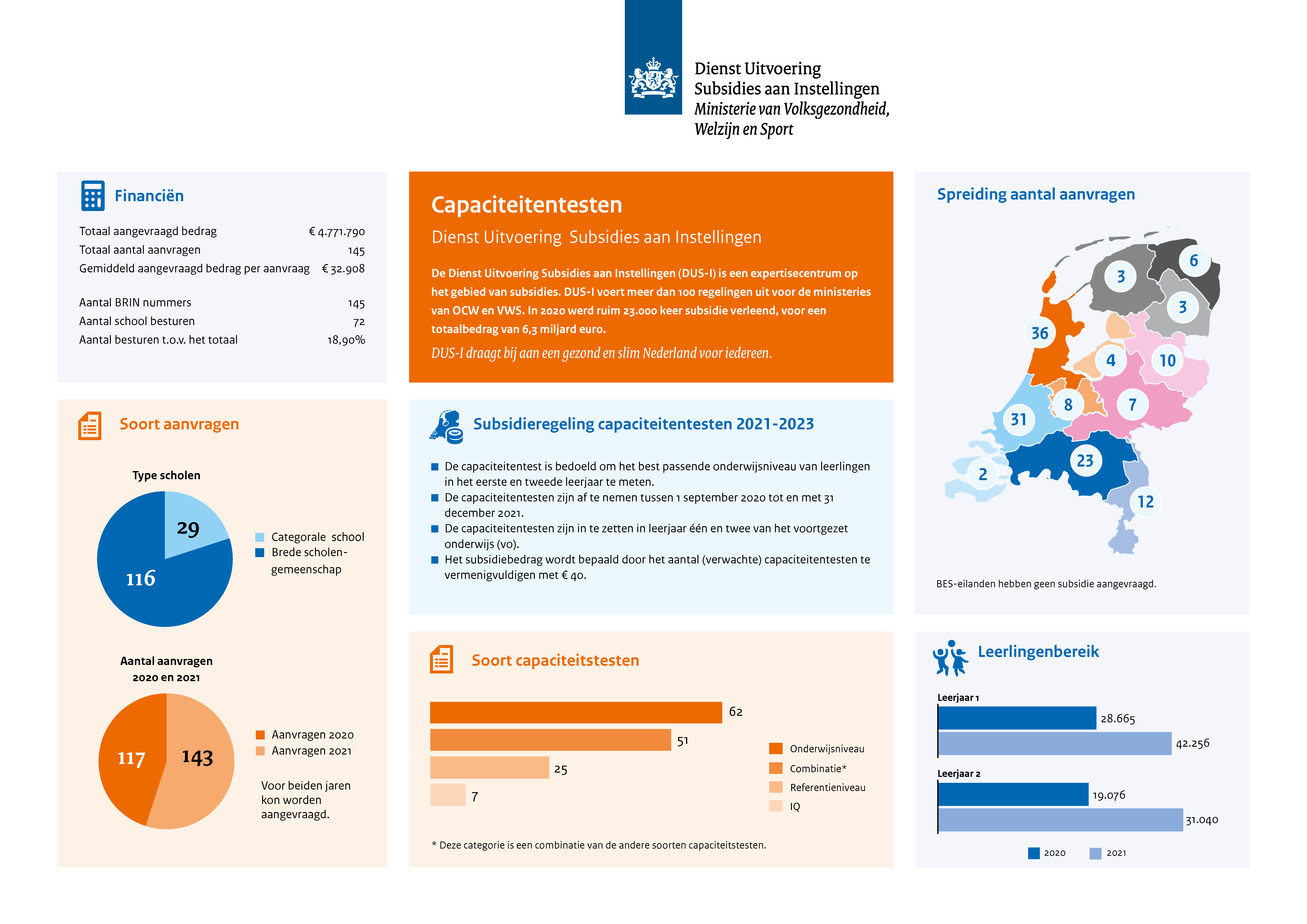 Infographic Capaciteitentesten 2021-2023 - Aanvraagronde 1 | Publicatie ...